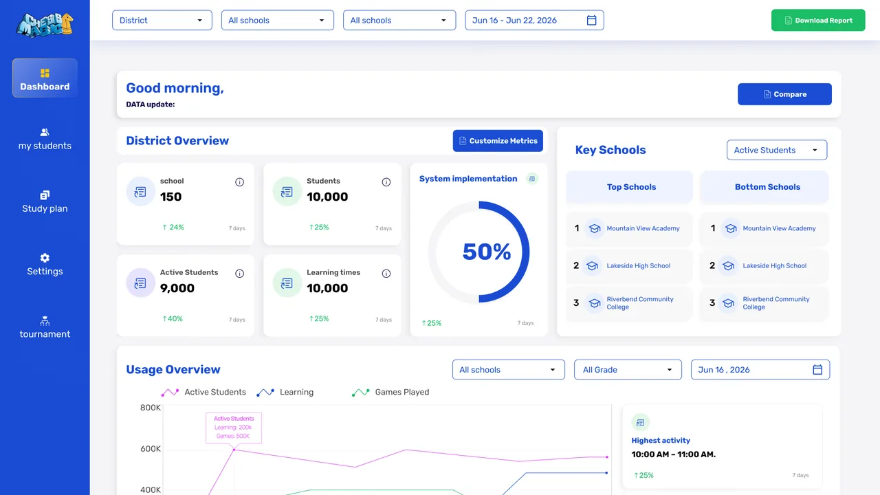 The ChessMagic district dashboard: participation and usage across schools