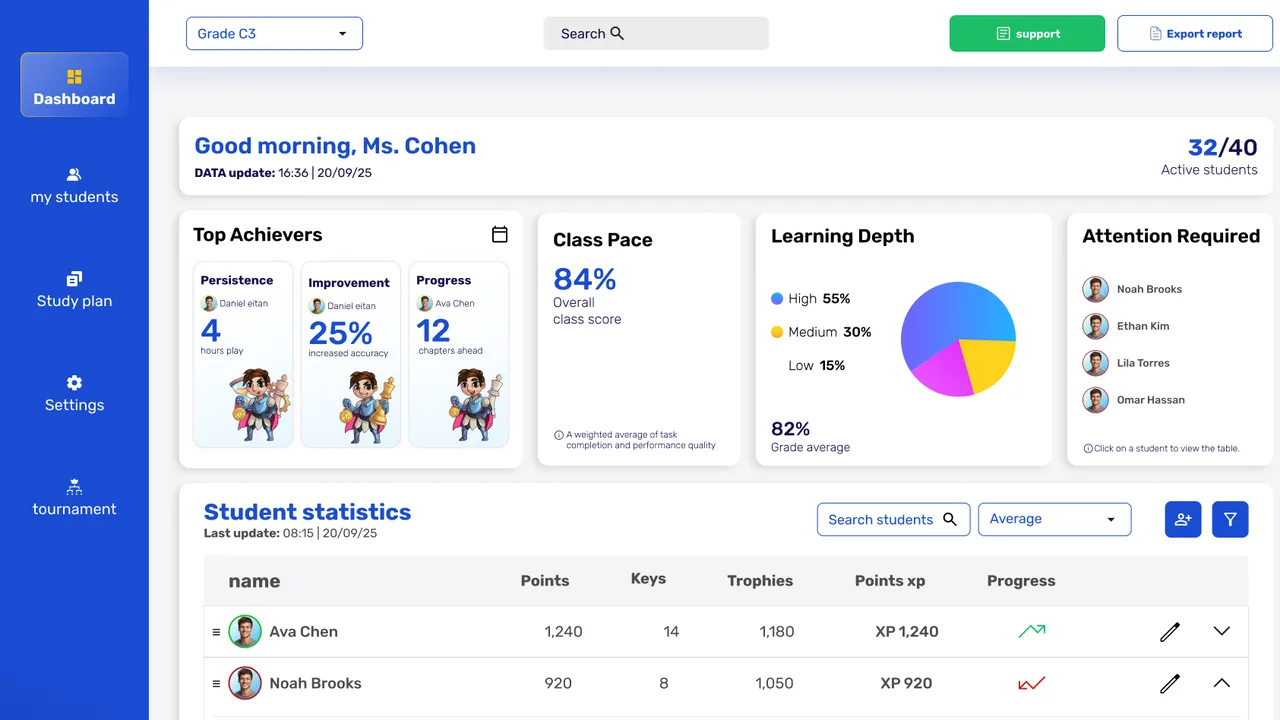 The teacher dashboard: class pace, learning depth, top achievers and a table of student statistics